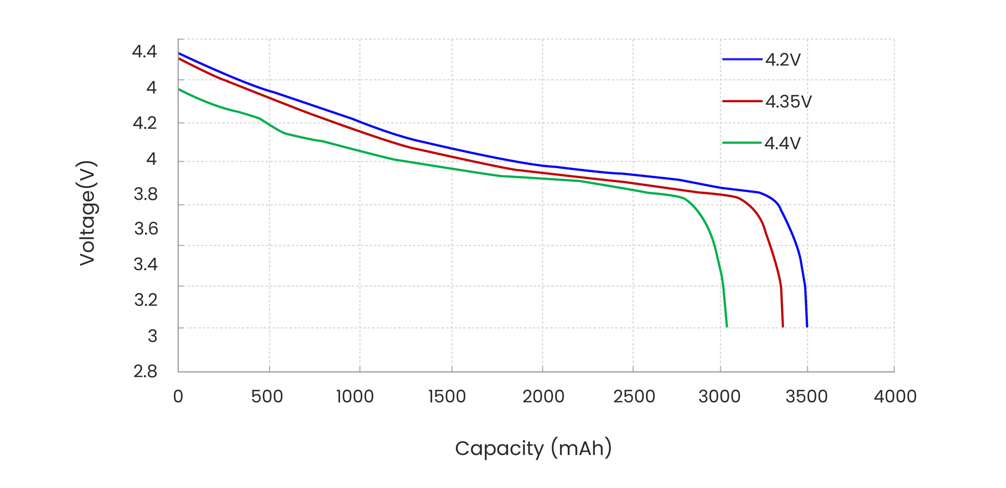 Compared discharge curves for 3.8V high-voltage and 3.7V lithium batteries