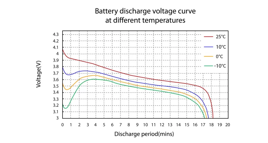 Battery-discharge-voltage-curve-at-different-temperatures