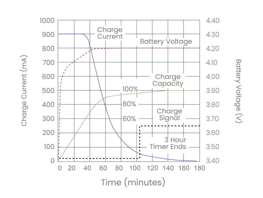 Charging cycle of 900mAHr Li-ion battery charged at 1C