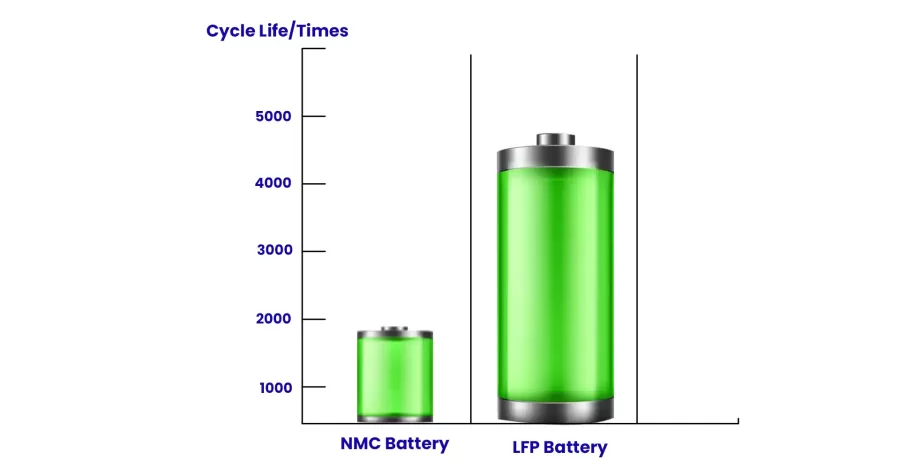 Comparison of LiFePO4 batteries with other lithium-ion batteries
