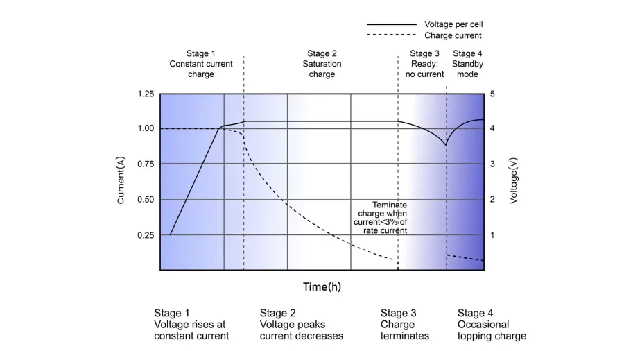 Constant Current (CC) Stage