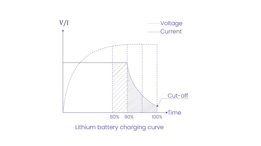 Electric-bicycle-charging-curve