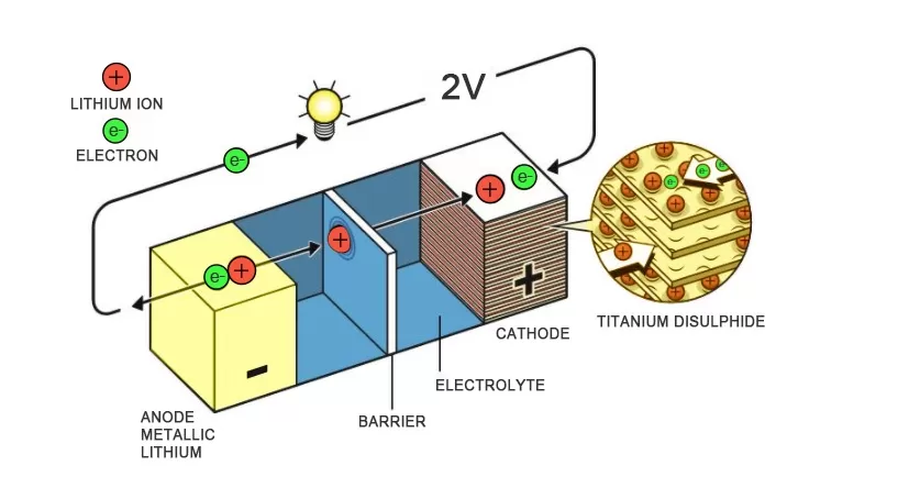 Fig1.-Li-ion-battery-structure-and-discharge-process