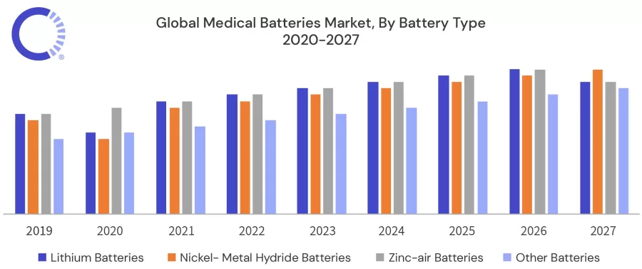 Global-Medical-Batteries-Market