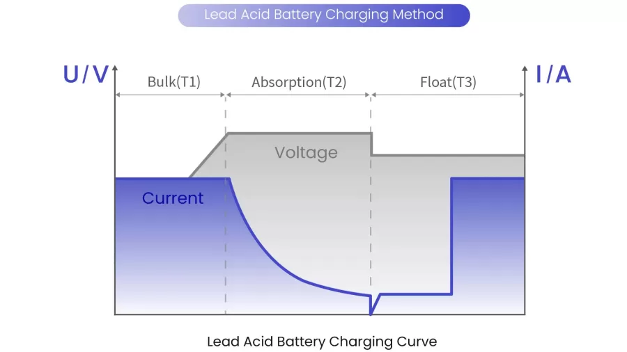 Lead-Acid-Battery-Charging-Method