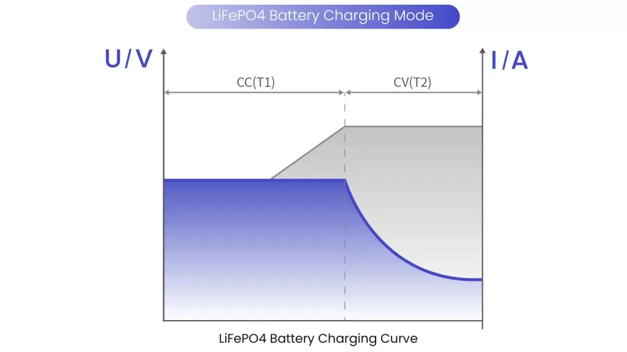 LiFePO4-Battery-Charging-Method
