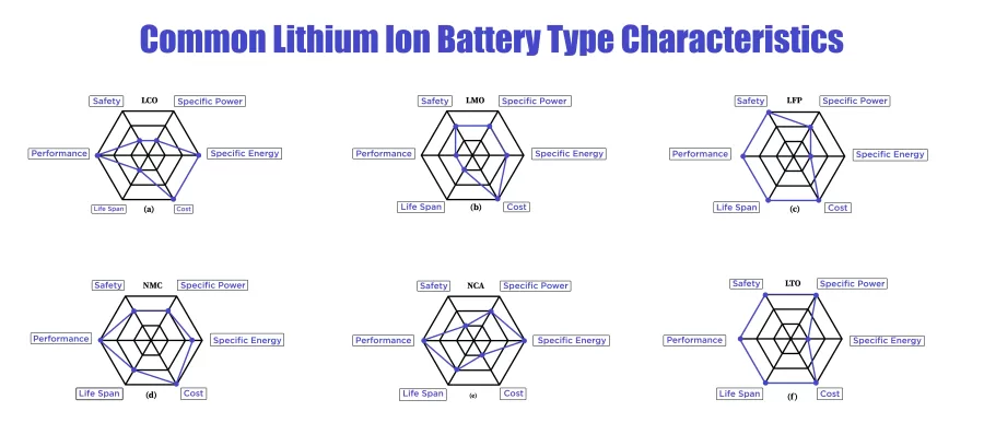 Lithium-ion-batteries-type-characteristics-1