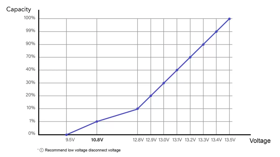 Recommend low voltage disconnect voltage