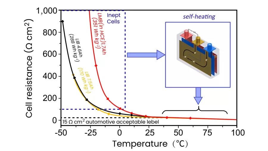 Self-heating-battery-temperature