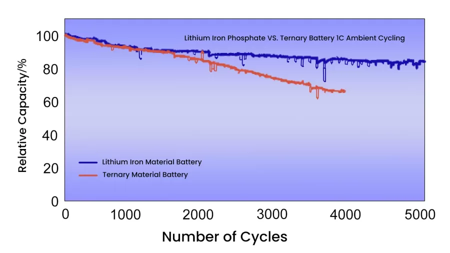Ternary Lithium Battery vs Lifepo4