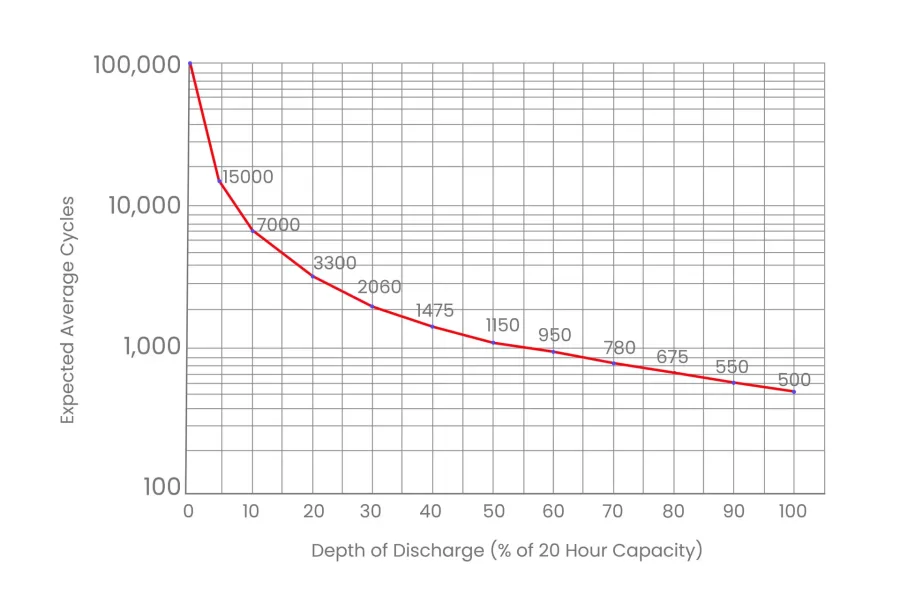 lithium ion depth of discharge chart