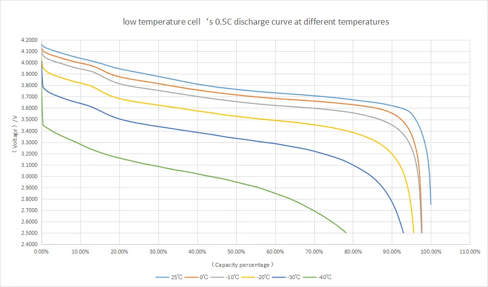 low temperature cell‘s 0.5C discharge curve at different temperatures