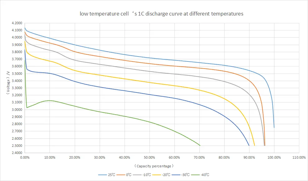 low temperature cell‘s 1C discharge curve at different temperatures