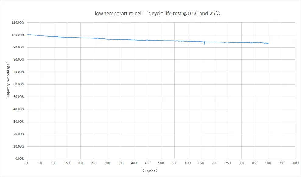 low temperature cell‘s cycle life test @0.5C and 25℃