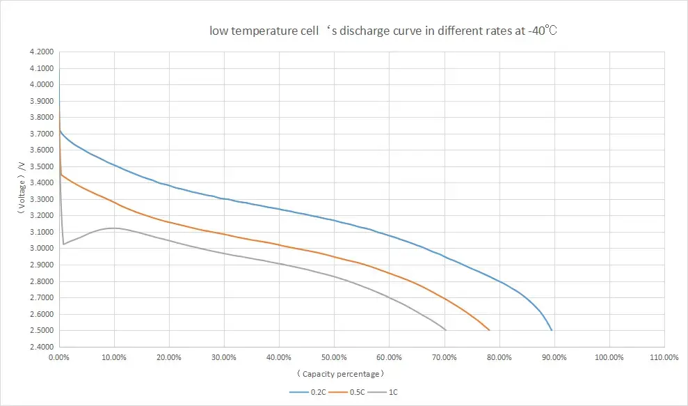 low temperature cell‘s discharge curve in different rates at -40℃