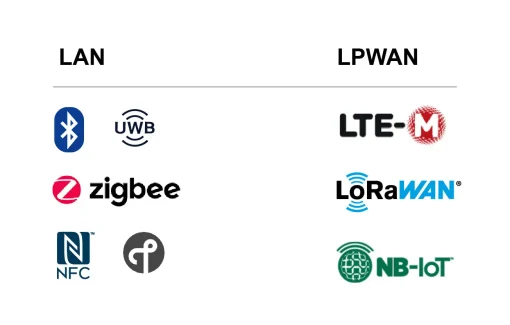 wide range of IoT devices