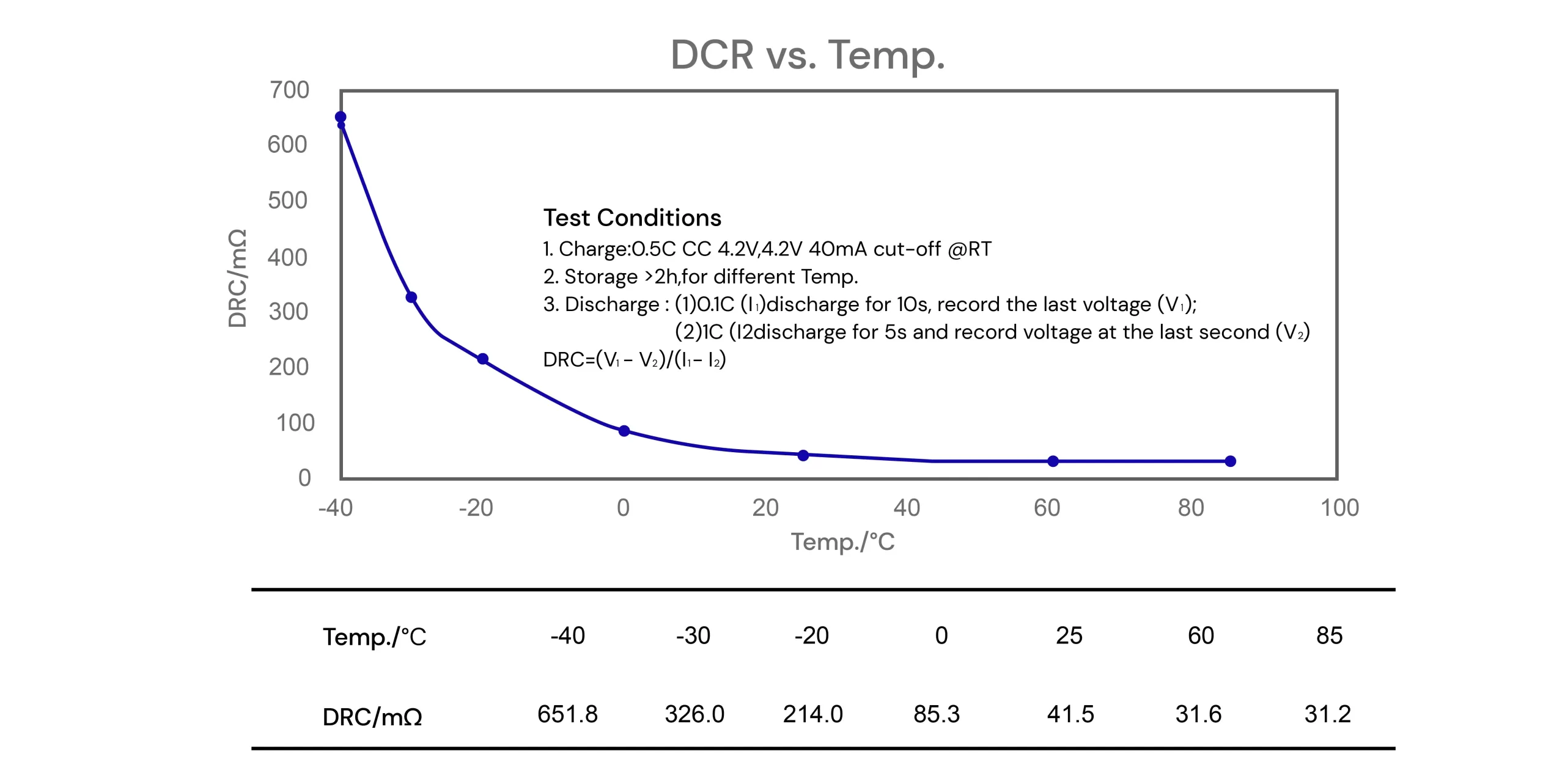 Dependable Discharge & Charge Performance At Different Temperatures