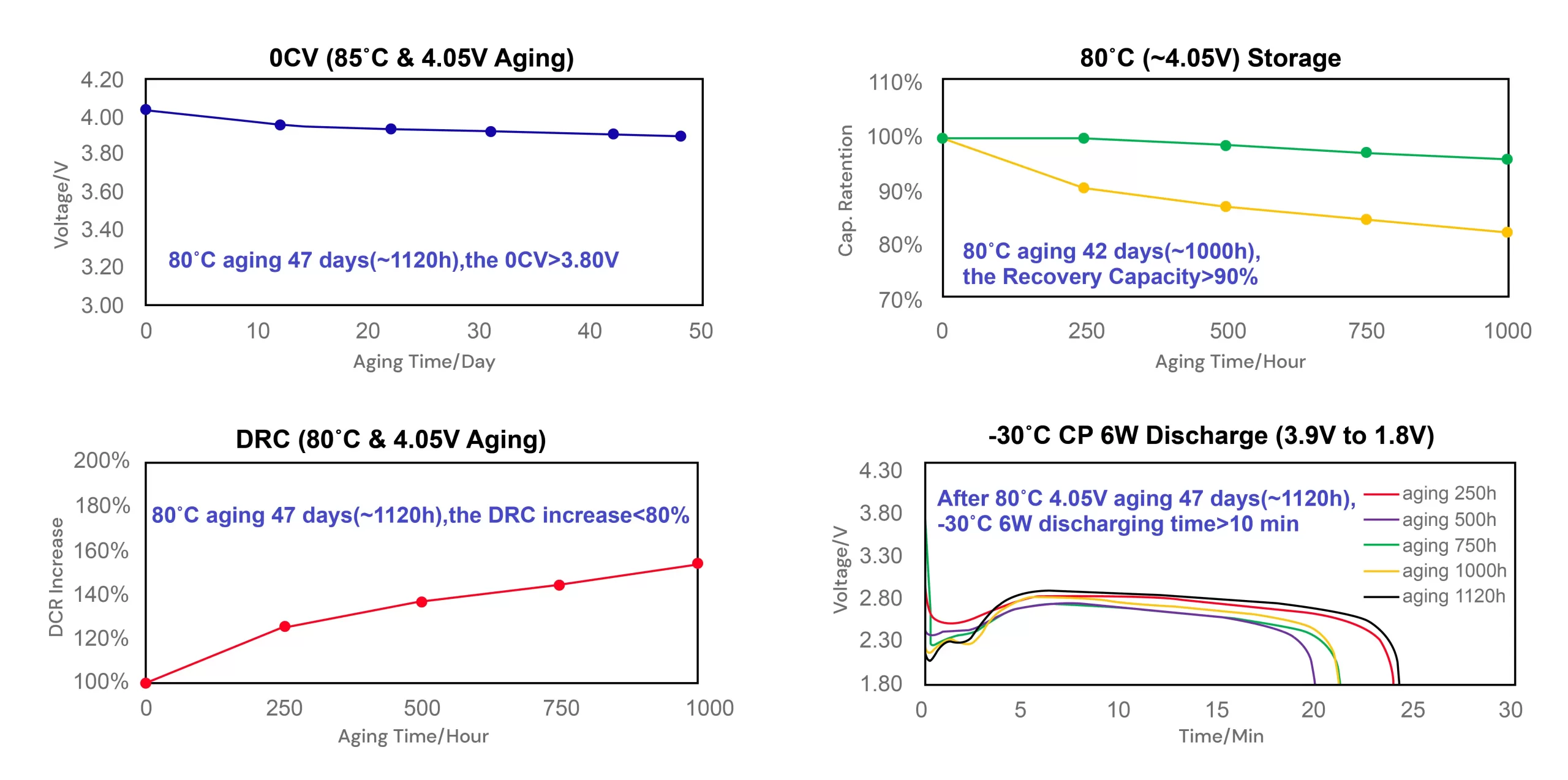 Excellent Aging Performance At 85˚C (185℉)