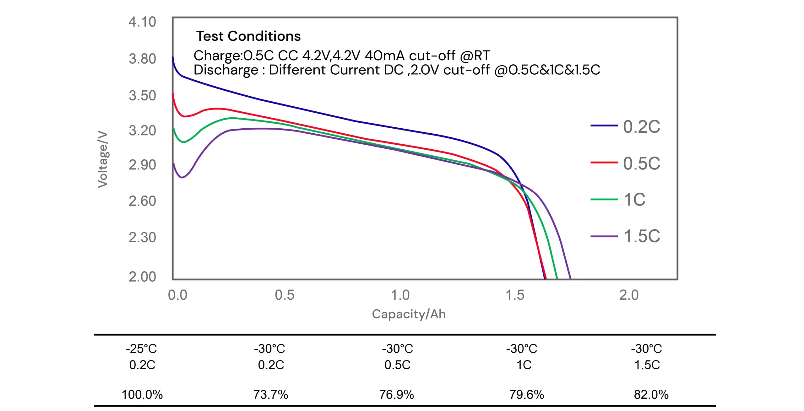 High Capacity Efficiency At -30˚C (-22℉) (2)