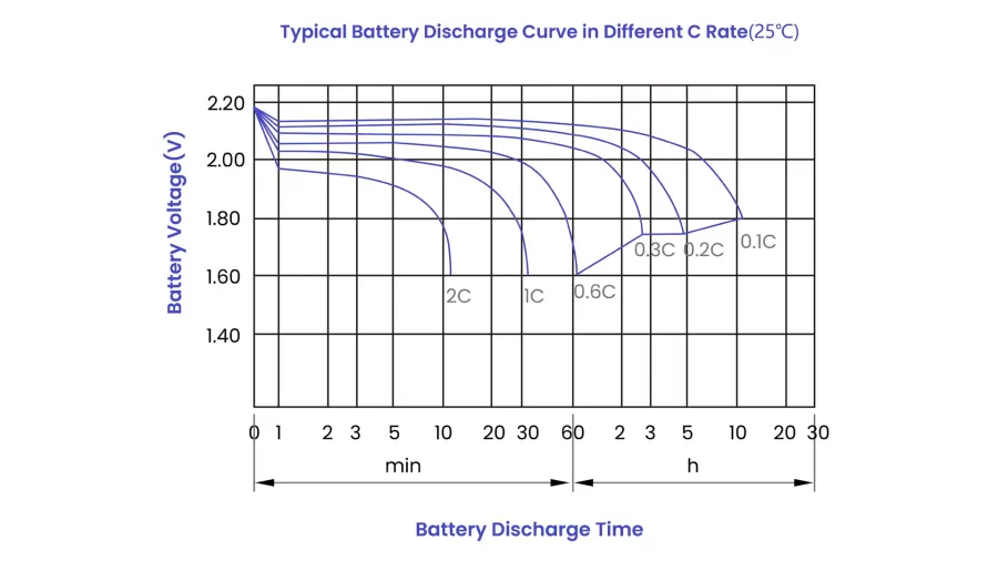 Typical-Battery-discharge-Curve-in-different-C-rate