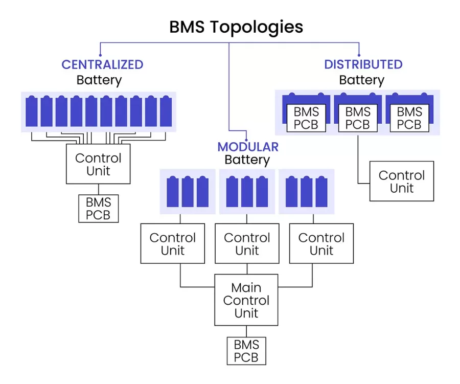 BMS-Topologies