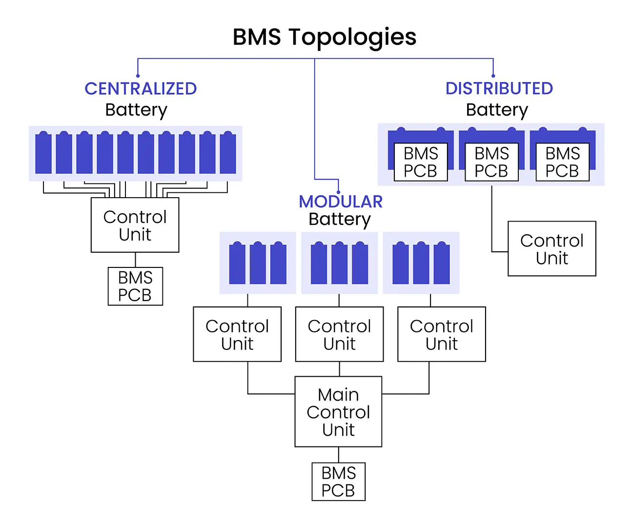 BMS-Topologies