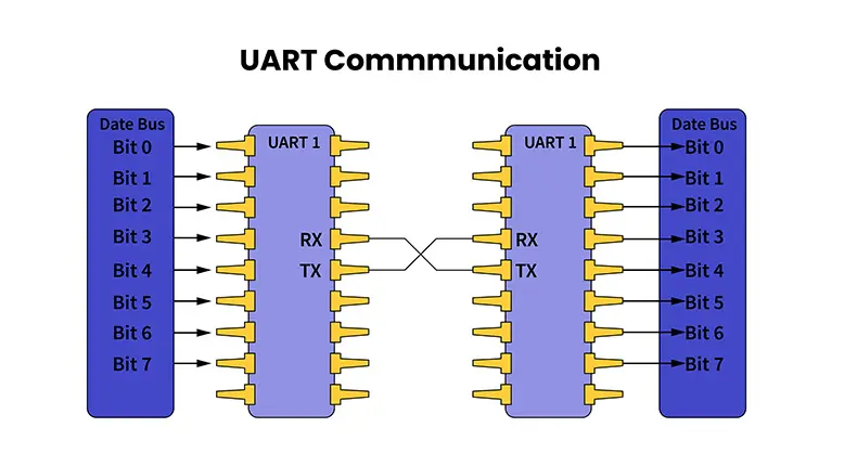 UART (Universal Asynchronous Receiver-Transmitter)