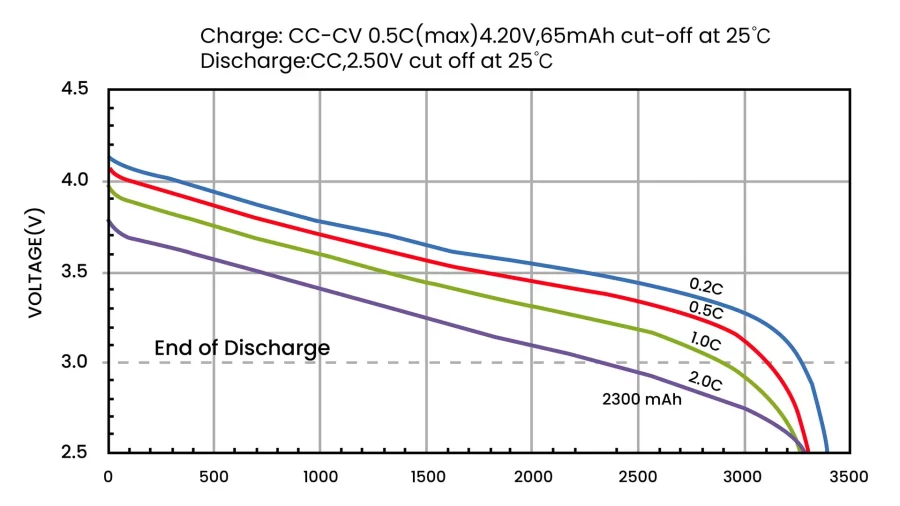 18650 battery voltage chart