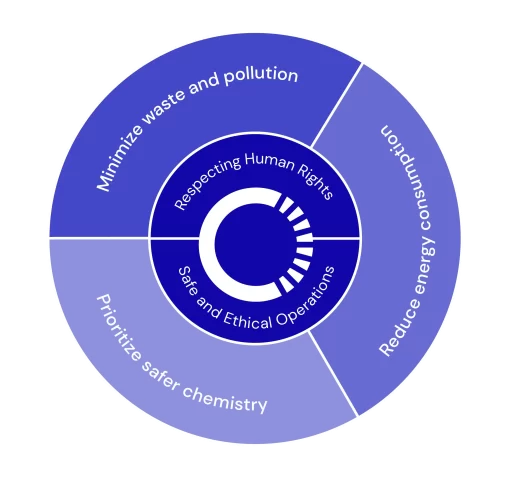 Our Sustainability Commitment