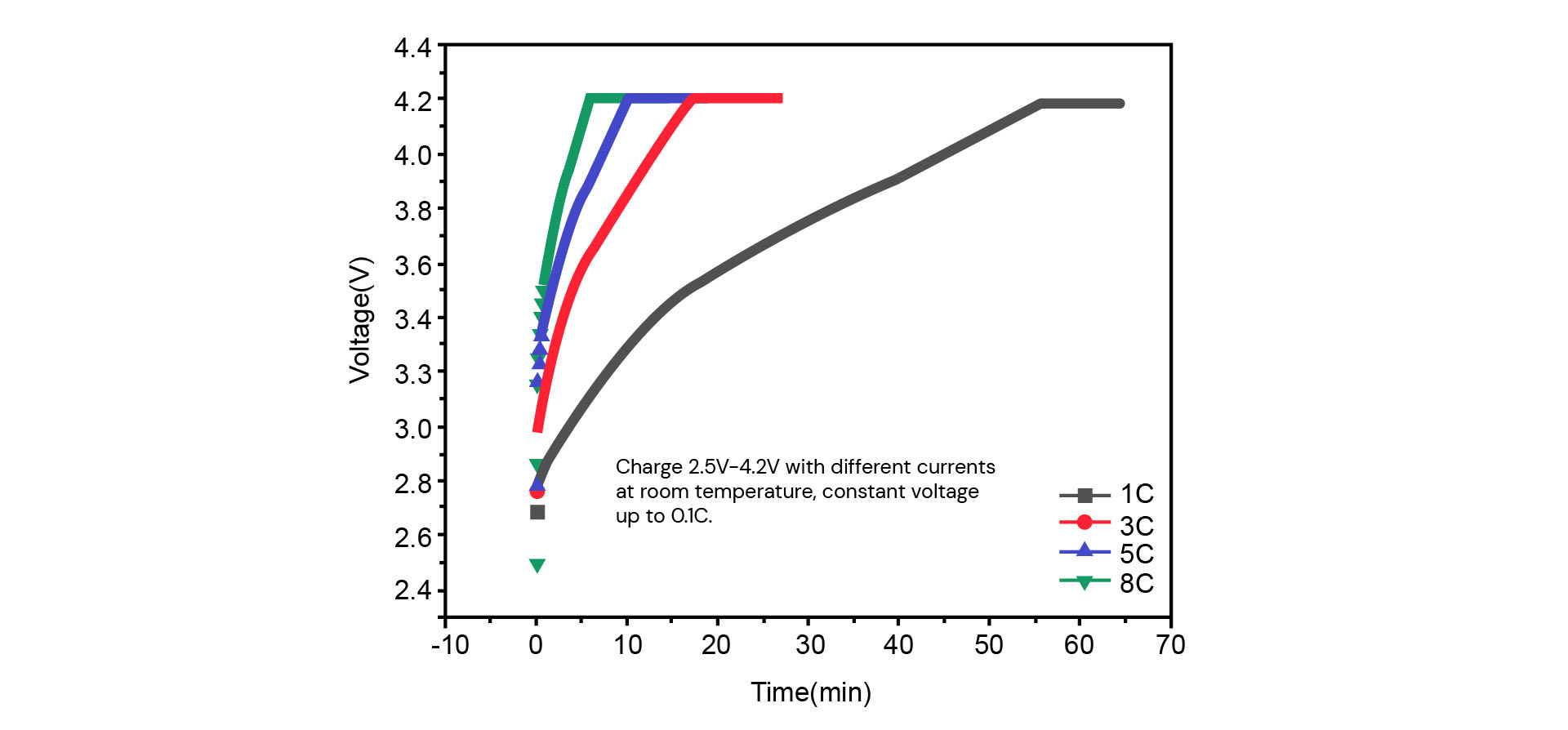 Our fast-charging battery pack achieves a 5x faster charging speed at an 8C discharge rate