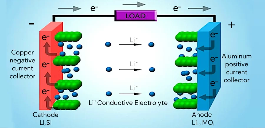 Silicon-based anodes for lithium-ion batteries