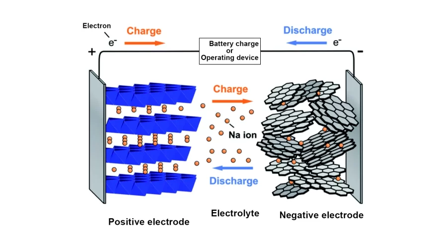Sodium Battery Work