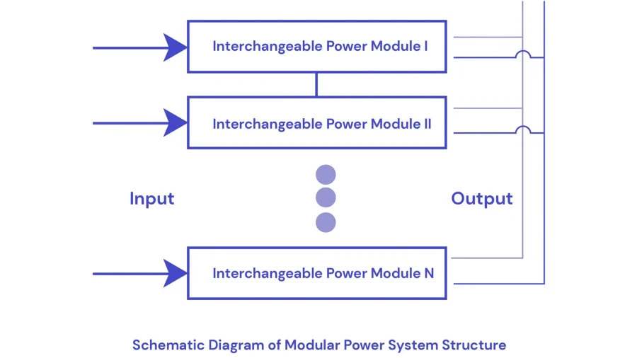 Fig. 1 Schematic diagram of modular power system structure