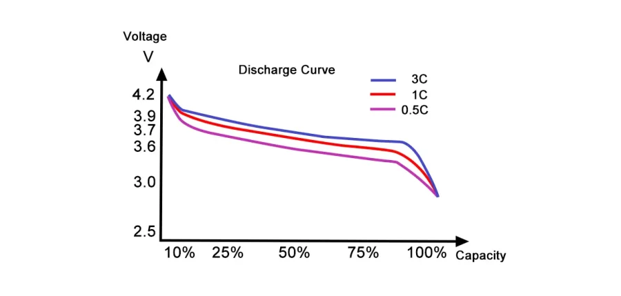 NMC Battery voltage and discharge Curve