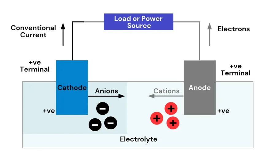 What are Anodes and Cathodes in electrochemistry
