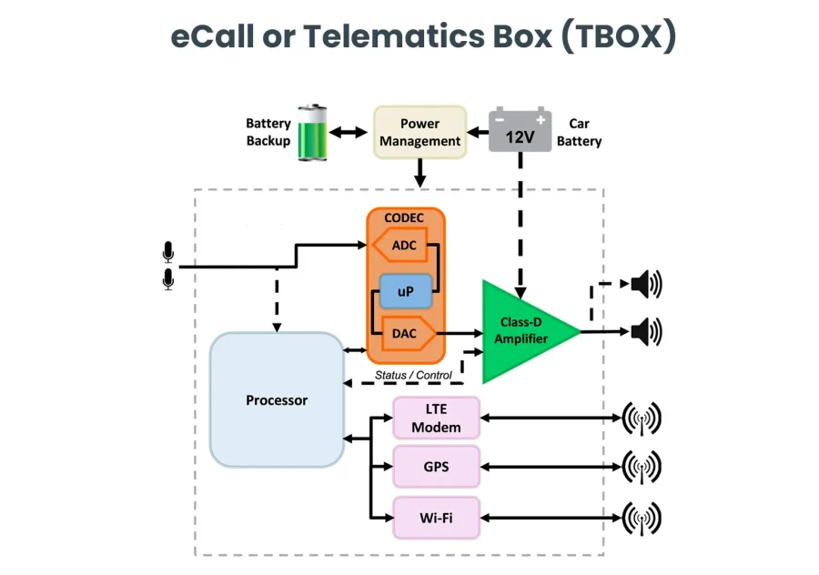 eCall or Telematics Box (TBOX) battery pack