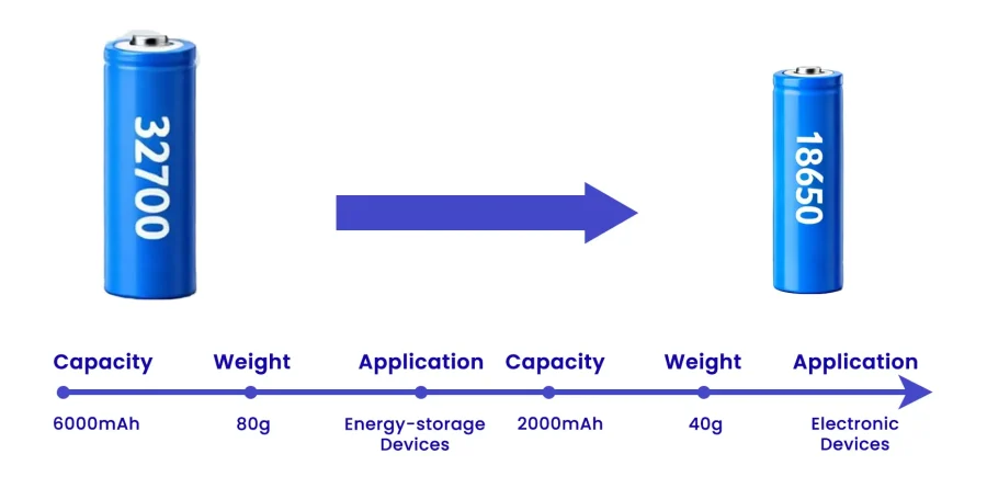 32700 VS 18650 battery