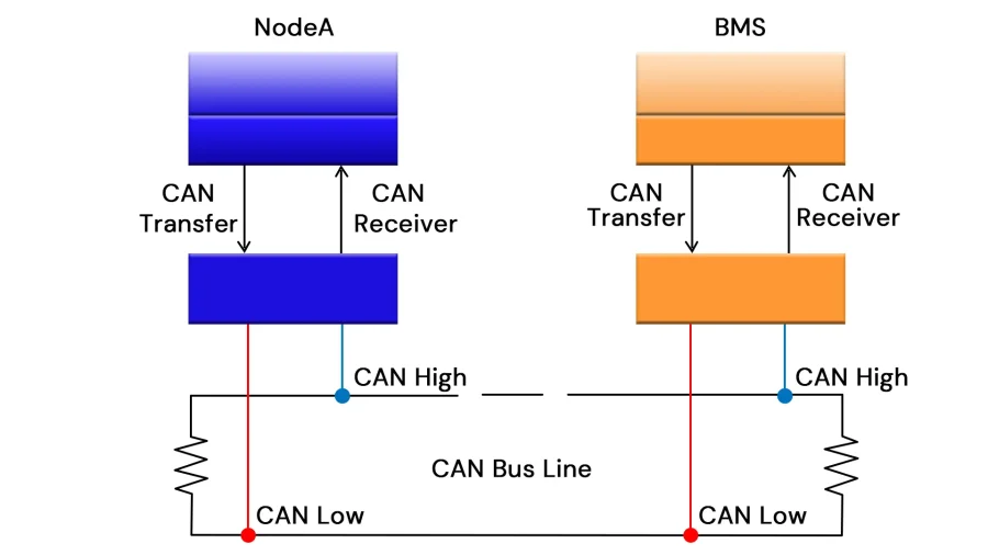 Controller Area Network