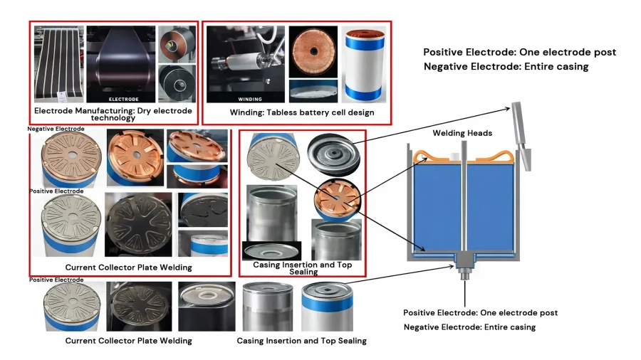 Tabless Battery Cell Production Process