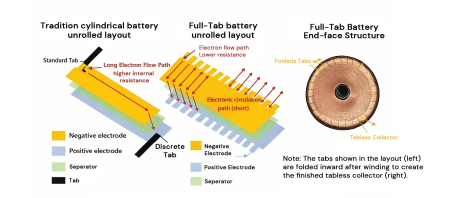 Tabless Battery vs tabbed principle