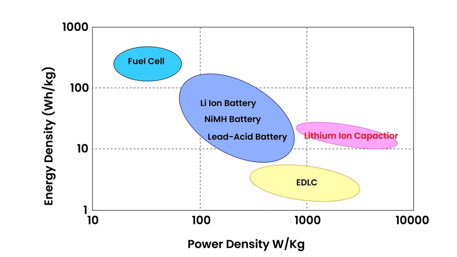 Advantages of High Energy Density Batteries