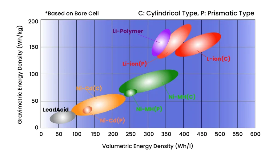 High Energy Density Battery