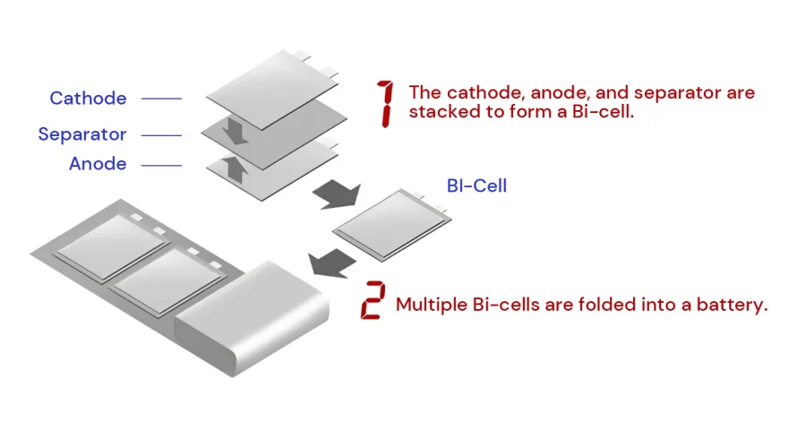 Roll-stack Integrated Technology