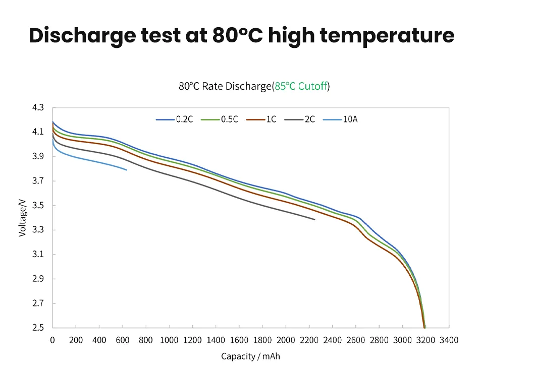 Discharge test at 80°C high temperature