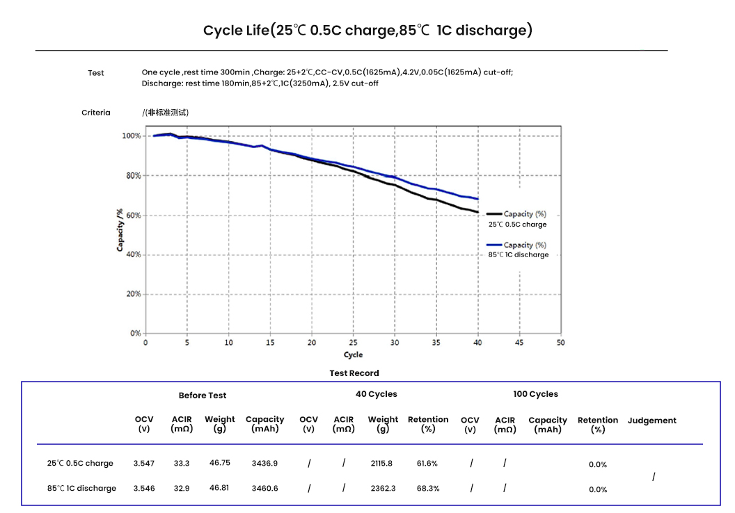 Cycle Life(25℃ 0.5C charge,85℃ 1C discharge) Cycle Life(25℃ 0.5C charge,85℃ 1C discharge)