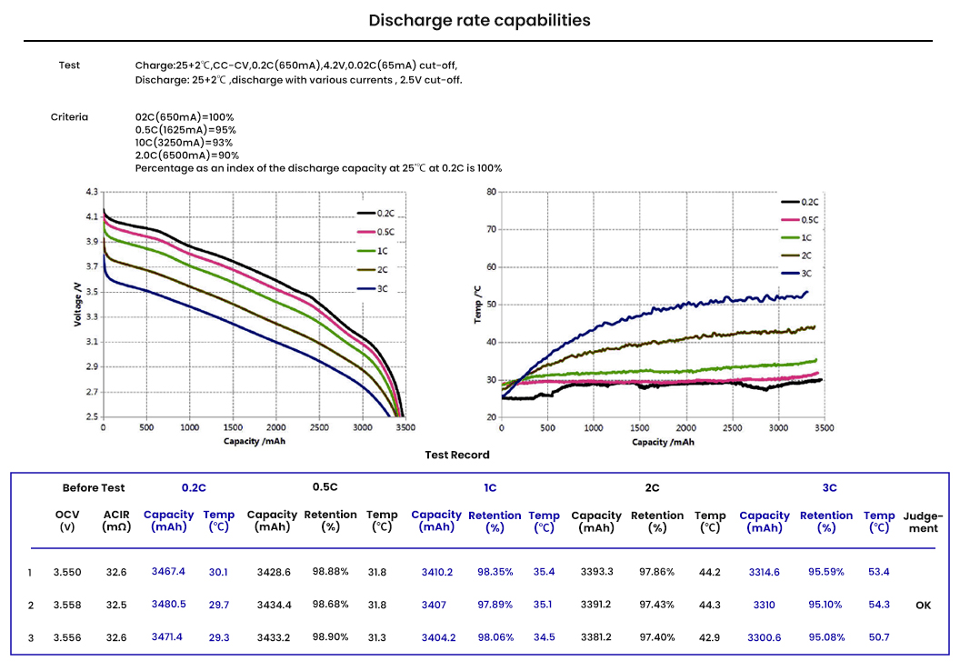 Discharge rate capabilities