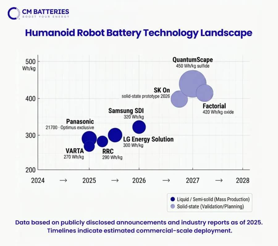 Humanoid Robot Battery Technology Landscape