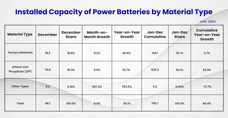 Installed Capacity of Power Batteries by Material Type
