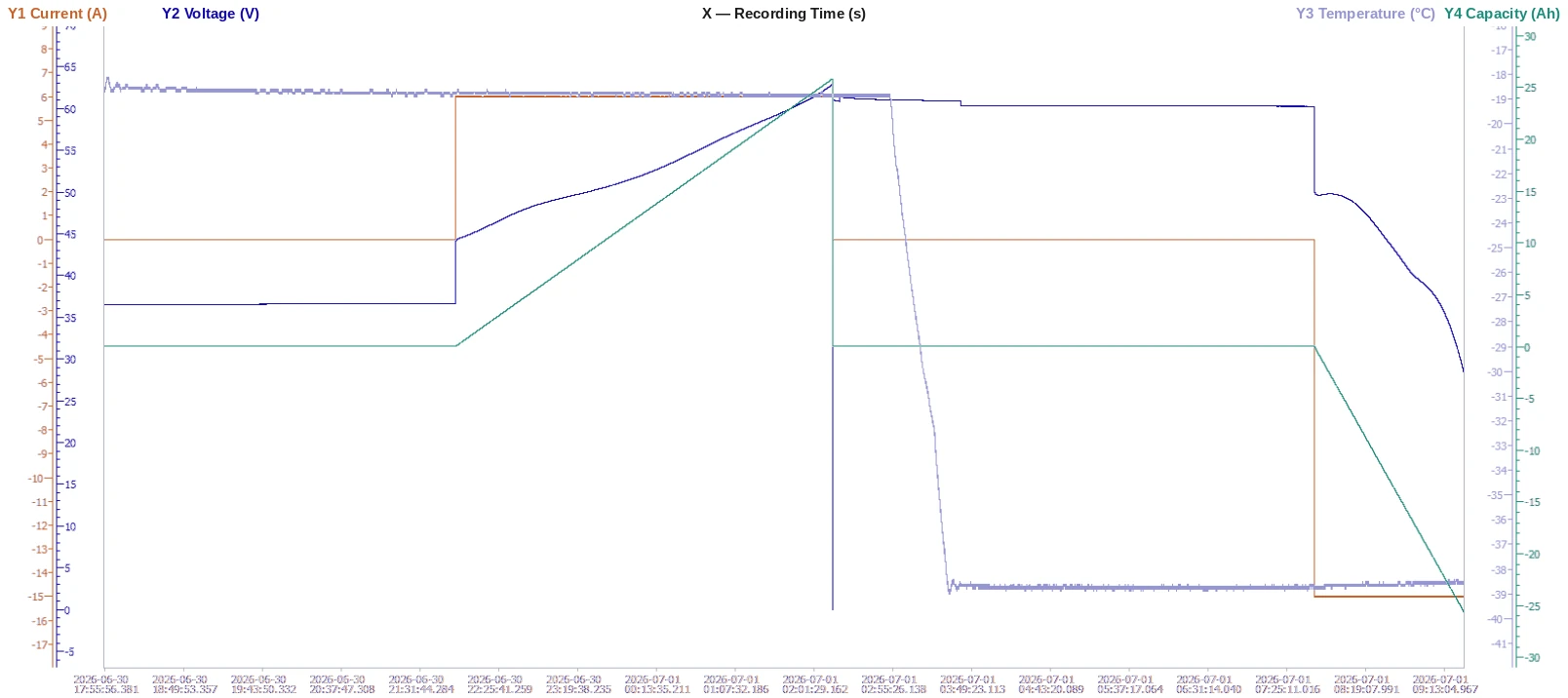 Test 03 cold charge and discharge at 0.5C chart: voltage, temperature, and capacity logged over 15.5 hours
