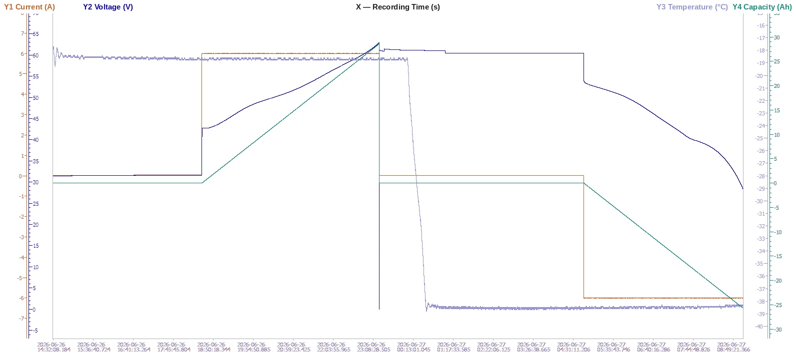 Test 02 cold charge and discharge at 0.2C chart: voltage, temperature, and capacity logged over 18.5 hours